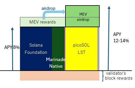 mev airdrop diagram